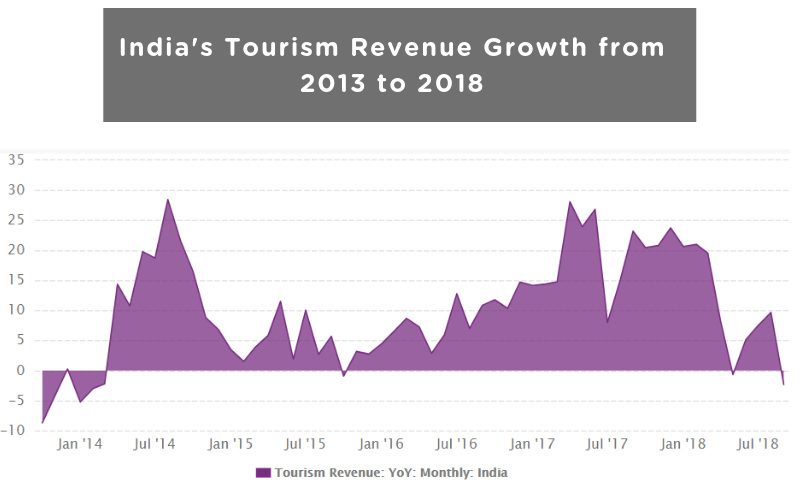 tourism revenue india